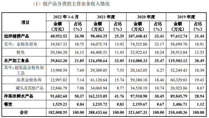 　　图片来源：招股书截图 