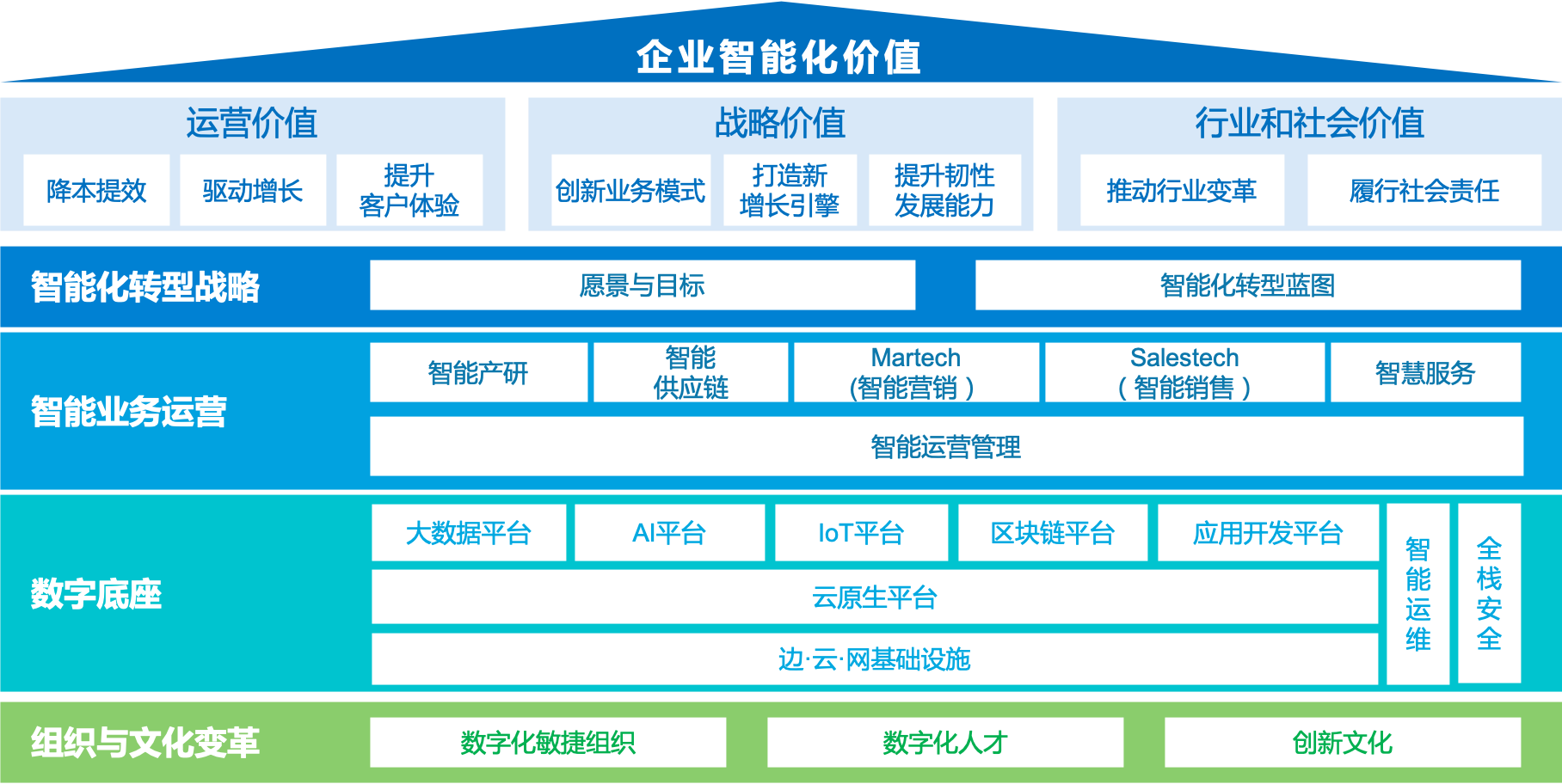 研究,从制定智能化转型战略,践行智能业务运营,投资和升级数字底座