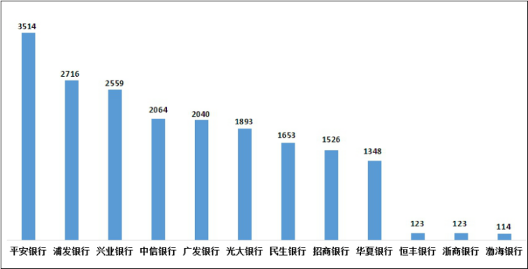 图11 股份制商业银行信用卡业务投诉情况（单位：件）