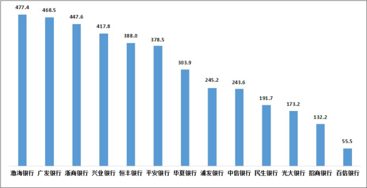   图8 股份制商业银行平均每千万个人客户投诉情况（单位：件/千万个人客户）