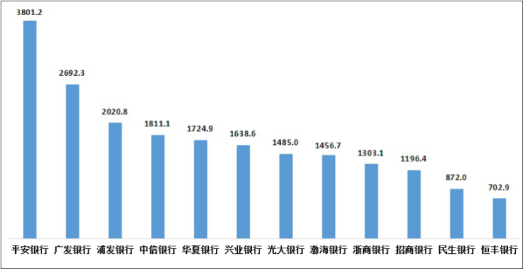 图5 股份制商业银行平均每千营业网点投诉情况（单位：件/千营业网点）