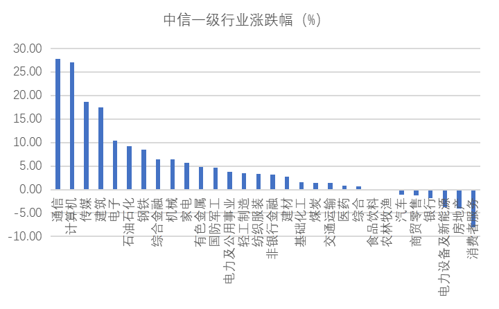 图4 中信一级行业2023年以来涨跌幅（%）