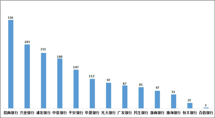 图17 股份制商业银行理财类业务投诉情况（单位：件）