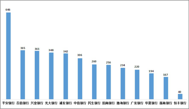 图14 股份制商业银行个人贷款业务投诉情况（单位：件）