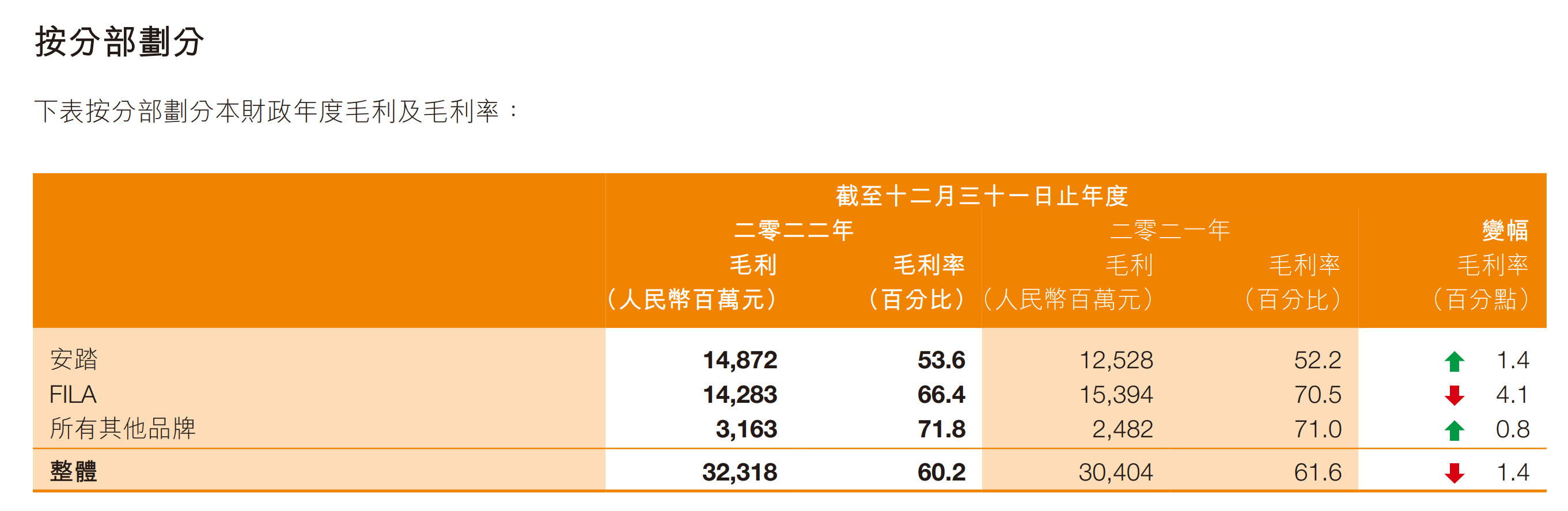 图片来源：安踏体育2022年年报截图