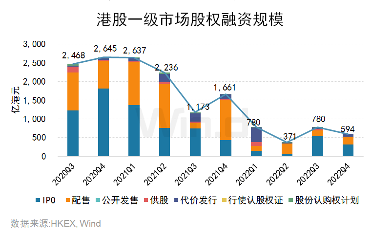 香港近三年融资规模图