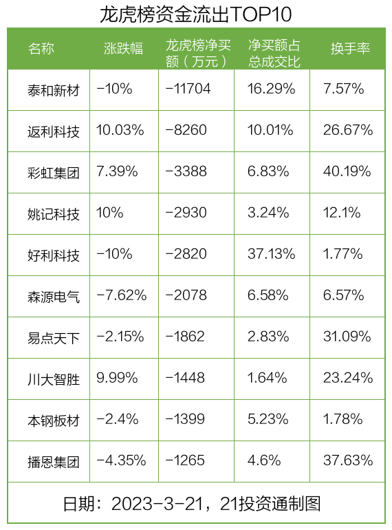 而龙虎榜中资金净流出最多的是泰和新材(002254.sz),被净卖出为1.