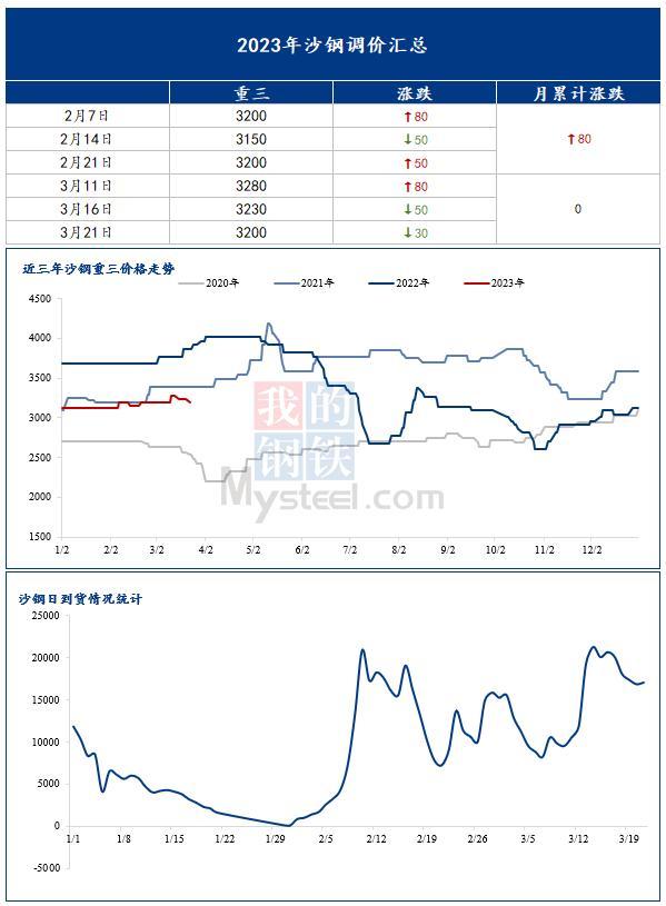 更多· 推荐阅读重点城市新房成交面积创年内单周新高21日唐山钢市快报黑色期货早报：各品种下跌，多机构料螺纹钢震荡运行