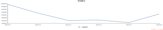 注：卖空金额变化(3月13日到20日期间)