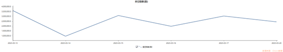 注：卖空股数变化(3月13日到20日期间)