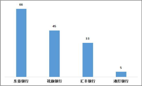 图12 外资法人银行信用卡业务投诉情况（单位：件）