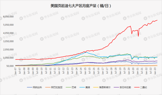 資料來源：EIA