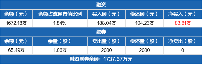 天益医疗历史融资融券数据一览