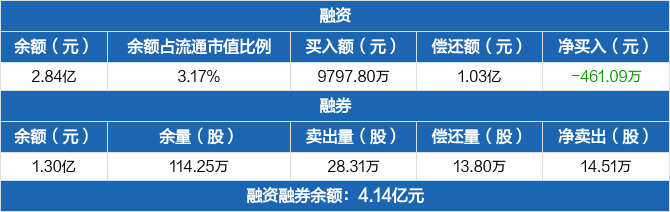 华大九天历史融资融券数据一览