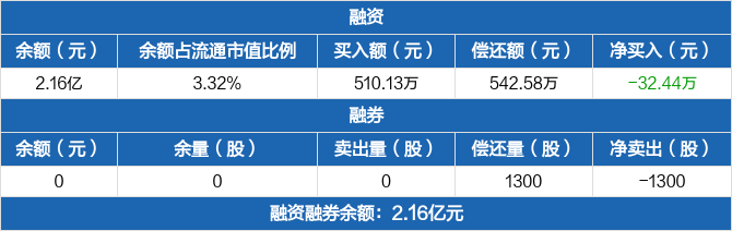 美联新材历史融资融券数据一览