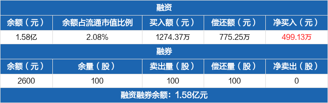 濮阳惠成历史融资融券数据一览
