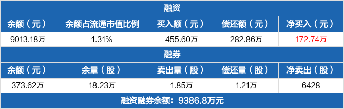 九强生物历史融资融券数据一览