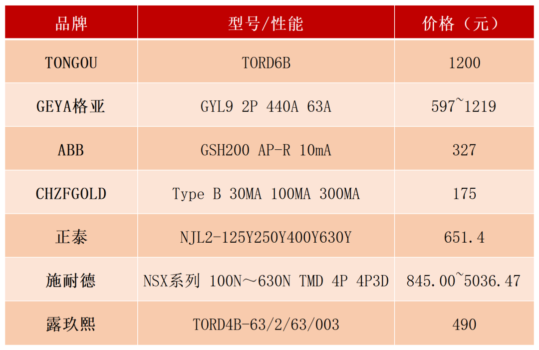 来源：电商平台，惟道风险研究院整理