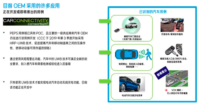 图 5：新兴及未来可能出现的汽车 UWB 用例。