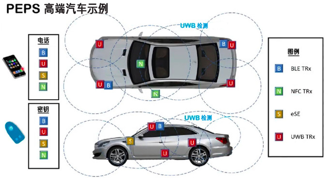 图 6:peps 高端汽车硬件示例