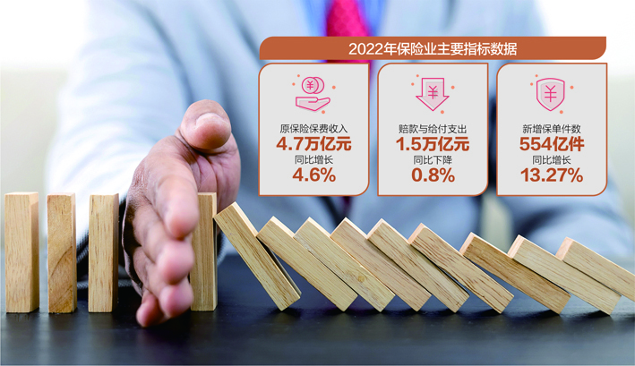 2022年，保险公司原保险保费收入同比增长4.6% 数据来源：银保监会 视觉中国图 杨靖制图