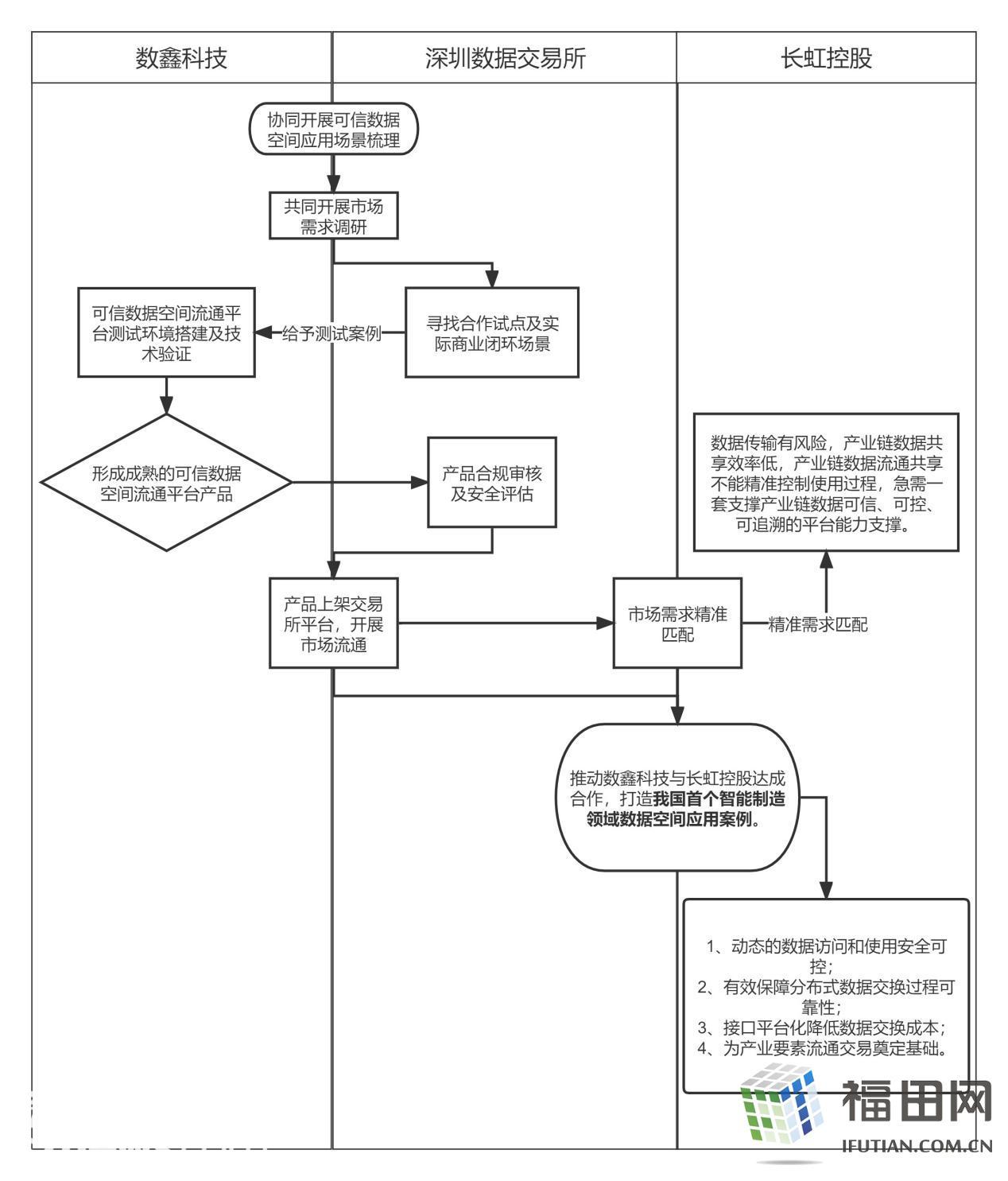 合作流程图。