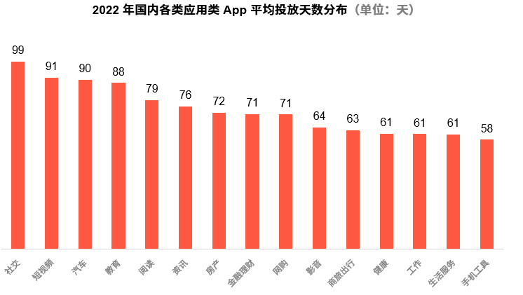 中国应用类APP投放