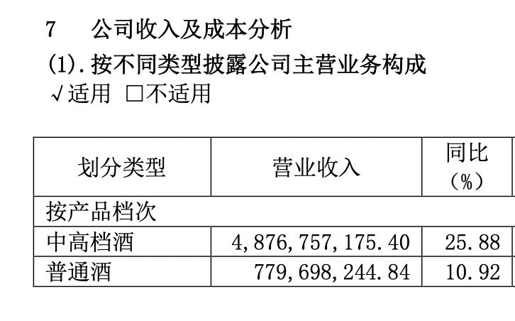 舍得酒业2022年报出炉，营收60亿+、净利润增长35.31%，成绩亮眼！|舍得酒业_新浪财经_新浪网