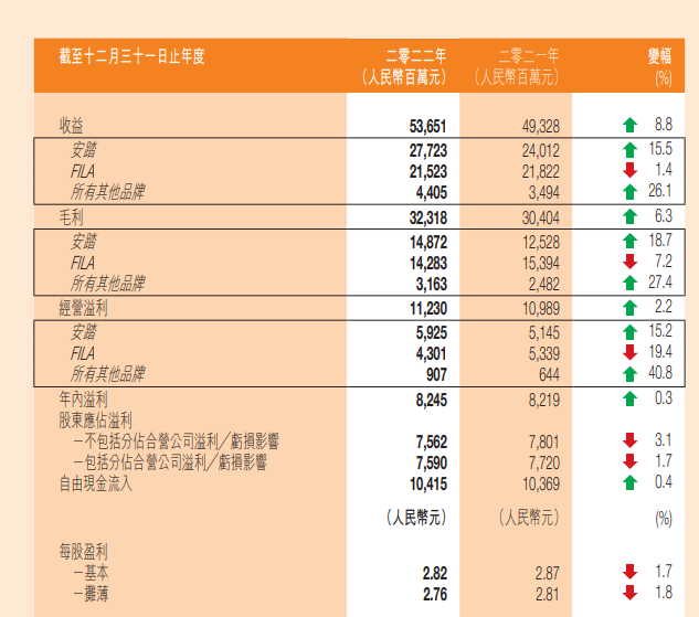 安踏收入突破500亿，FILA业绩却下滑，始祖鸟母公司成后起之秀？