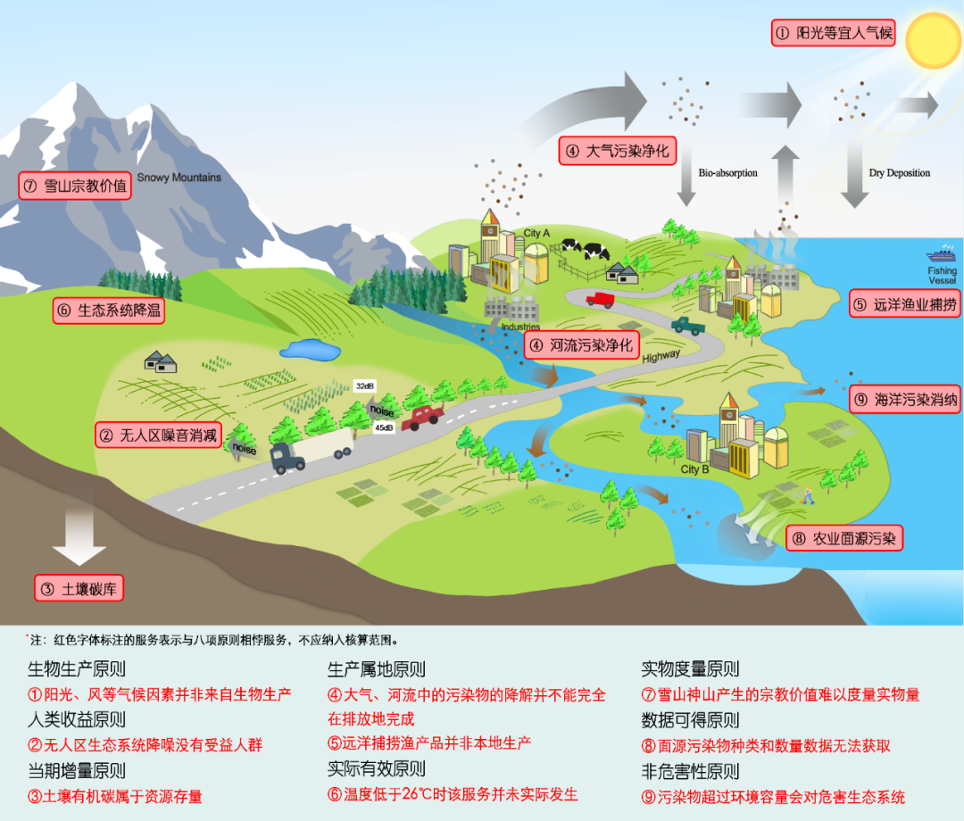 文章来源:&nbsp;生态产品价值实现理论与实践