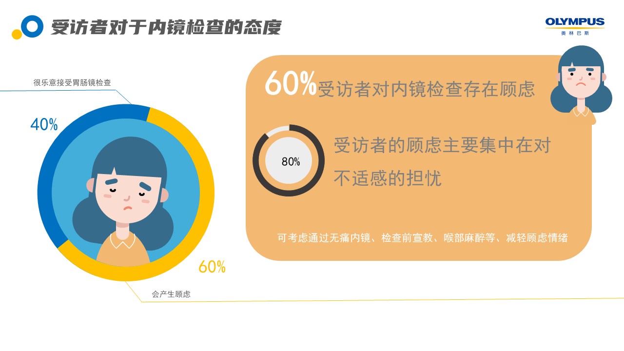 　　奥林巴斯《大众肠胃健康及内镜检查意识调研》报告