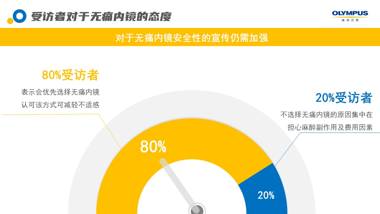 　　奥林巴斯《大众肠胃健康及内镜检查意识调研》报告