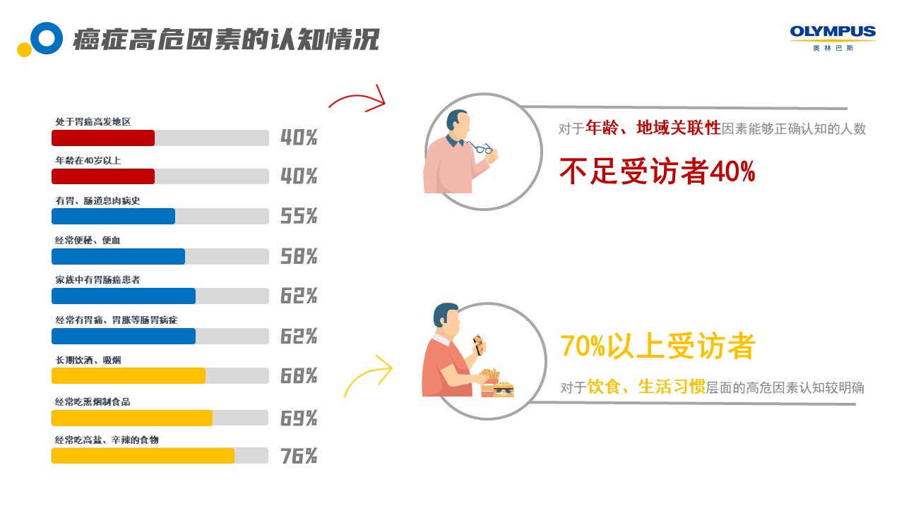 　　奥林巴斯《大众肠胃健康及内镜检查意识调研》报告