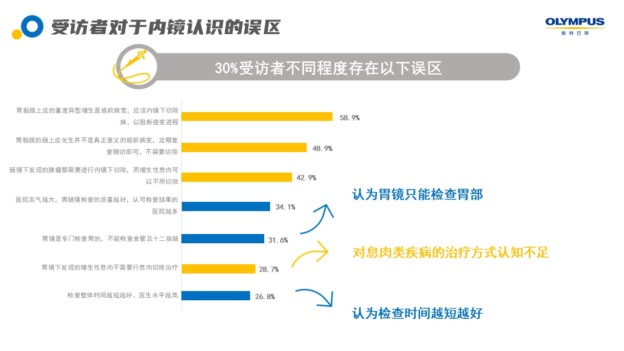　　奥林巴斯《大众肠胃健康及内镜检查意识调研》报告