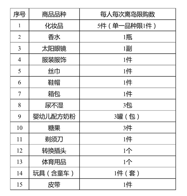 允许“即购即提”方式提货的离岛免税商品清单 图源自海关总署官网