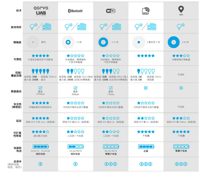 图 3：各种无线定位和通信标准对比。