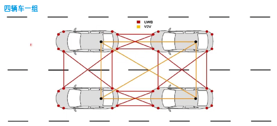 图 8：使用 UWB 和 V2V 通信的传感器融合功能。