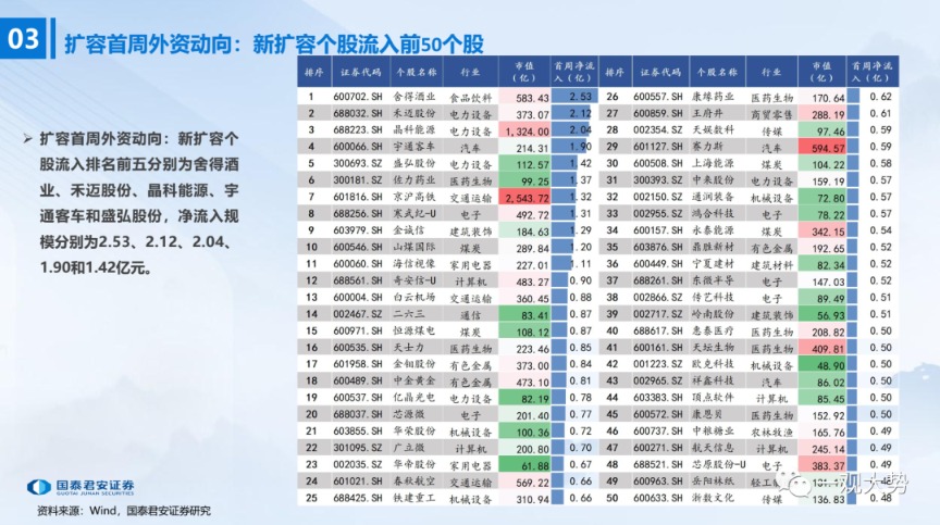 （文章来源：国泰君安）