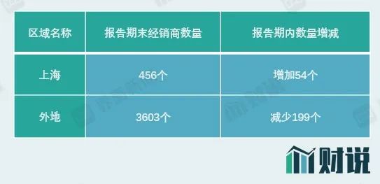 图片来源：年报、界面新闻研究部