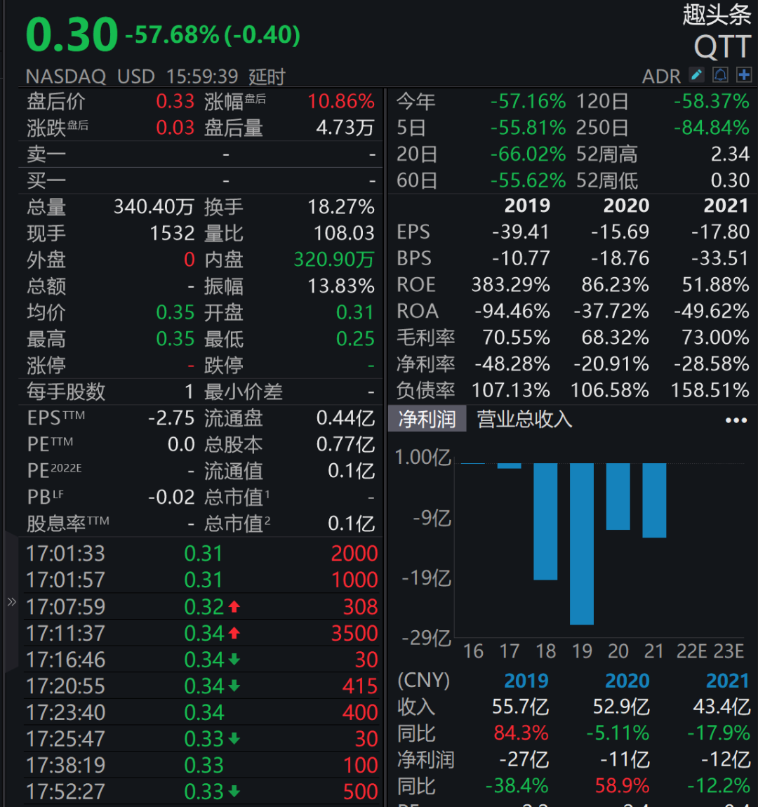 趣头条最新股价截图，市值较上市起缩水超99.5%