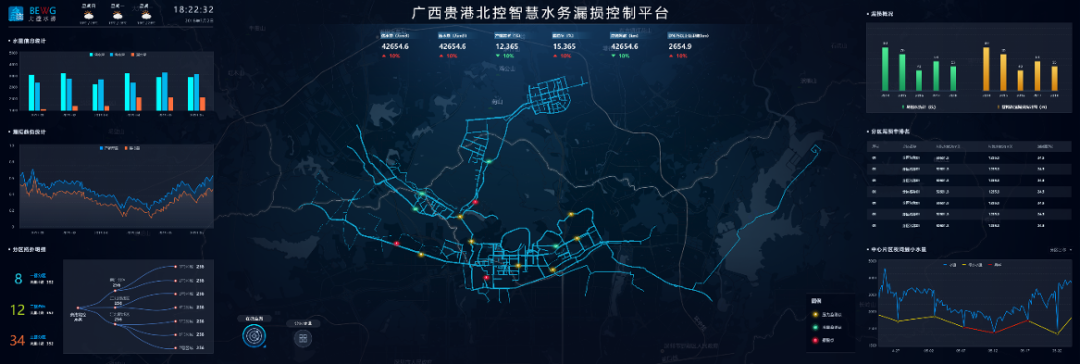　　北控水务广西贵港北控供水漏损控制平台