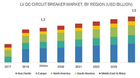 来源：国际市场研究机构Markets and Markets，2019
