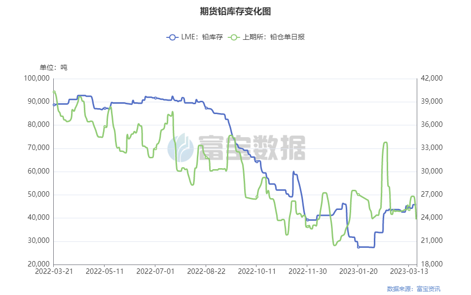 图2：期货铅库存变化图