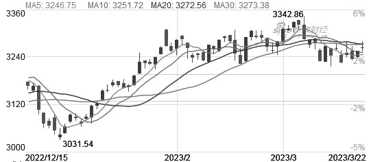图为上证综指走势