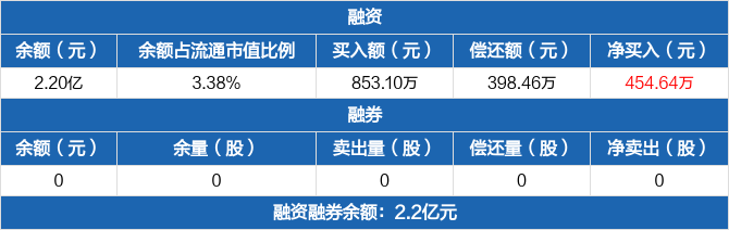 美联新材历史融资融券数据一览