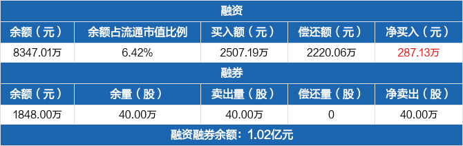 零点有数历史融资融券数据一览