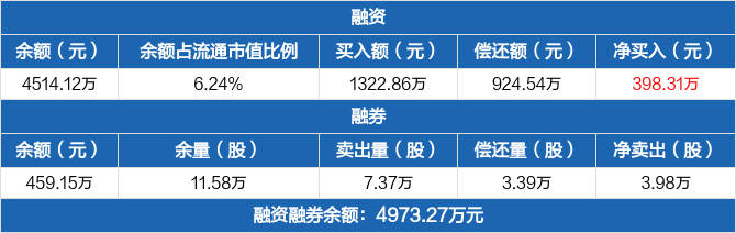 中润光学历史融资融券数据一览