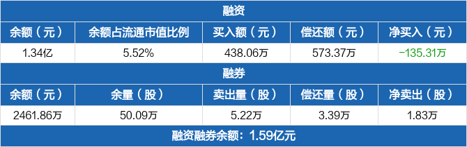 杰华特历史融资融券数据一览