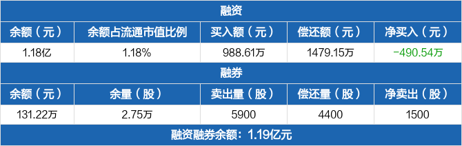 利安隆历史融资融券数据一览