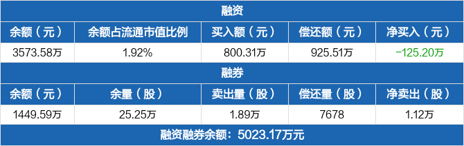 融资融券